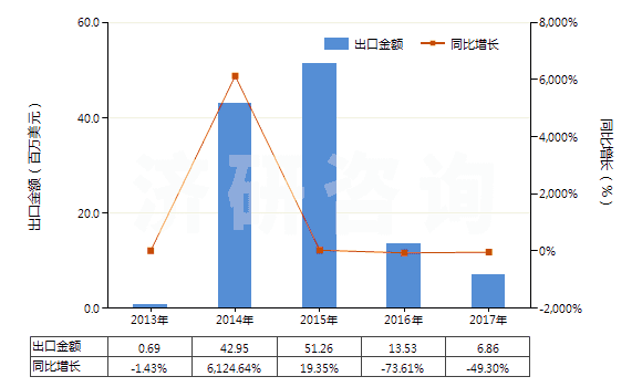 2013-2017年中國硫酸鉀(HS31043000)出口總額及增速統(tǒng)計
